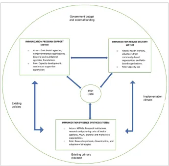 Figure 1. Proposed Model for timely transfer of innovation in national immunization systems in the African Region.