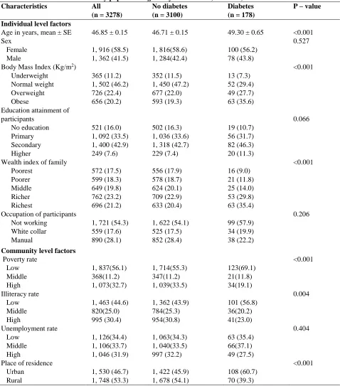 Table 1: Characteristics of the study population aged 35 years or more, Namibia, 2013 Characteristics All No diabetes Diabetes 