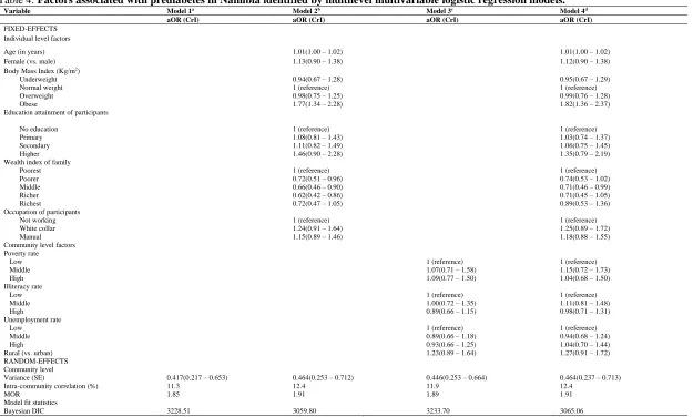 Table 4: Factors associated with prediabetes in Namibia identified by multilevel multivariable logistic regression models