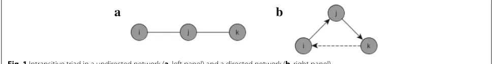 Fig. 1 Intransitive triad in a undirected network (a, left panel) and a directed network (b, right panel)