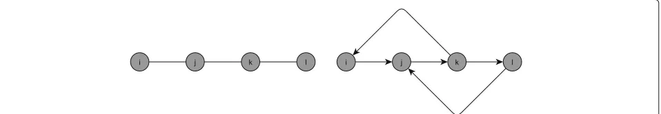 Fig. 2 Identification with network fixed effects. The picture on the left panel shows an undirected network with an agent l who is at least three stepsaway from i, while the picture on the right panel shows the same for a directed network