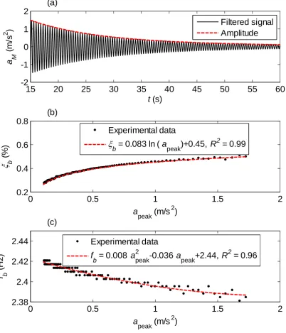 Figure 7 (a) free decay vibration time history and its amplitude for the bridge (a low-pass 4th order Butterworth filter with cut-off frequency, 10 Hz, was used); (b) amplitude-dependent bridge damping results and model (c) amplitude-dependent bridge frequ
