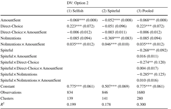 Table 4  Regression analysis of choosing Option 2
