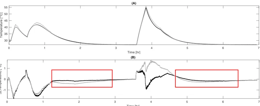 Figure 5: Modelling performance of CTM and CRTM for temperature prediction where (A) shows the actual temperature, predicted temperature using CTM and predicted temperature using CRTM, presented in dotted-black line, solid grey and solid black lines, respe