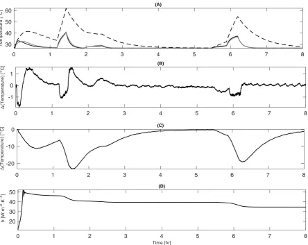 Figure 7: The results of online estimation of the convective coefficient and temperature prediction of thermal model using test data set 3, shown in Figure 4 where (A) shows the actual temperature profile in black solid line, predictive using the presented