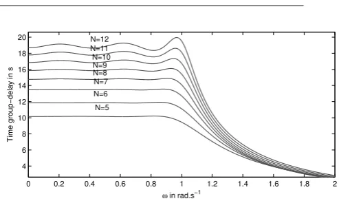 Fig. 7: Group delay of DFSVF with stages of all-passﬁlter ranging fromButterworth ﬁlter is12 (also shown, i.e