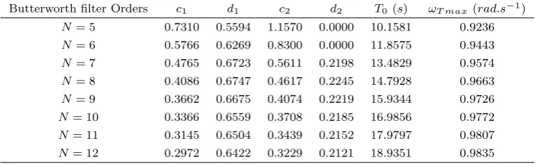 Table 1: Parameters of two stage all-pass ﬁlter when equalizing a Butterworth ﬁlter with cut-oﬀ frequency ωc = 1(rad.s−1) and orders ranging from N = 5 to N = 12.