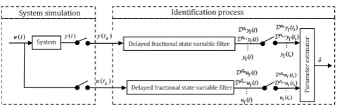 Fig. 8: Block Diagram of the delayed state variable ﬁltersimulation.