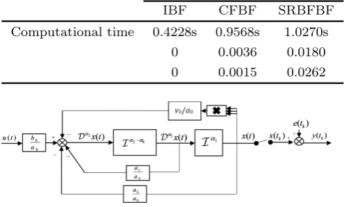 Table 3: The calculated IAE performance measure to-gether with corresponding frequency ranges for diﬀerentinteger model orders of approximated fractional mod-els.