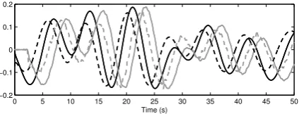 Fig. 16: Subplot (a) shows sampled input signal u(solid grey line) and ﬁltered inputline)