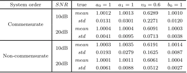 Table 4: Monte Carlo simulation results for fractional-order continuous-time nonlinear commensurate (α1 =0.5, α2 = 1) and non-commensurate (α1 = 0.7, α2 = 1) system.