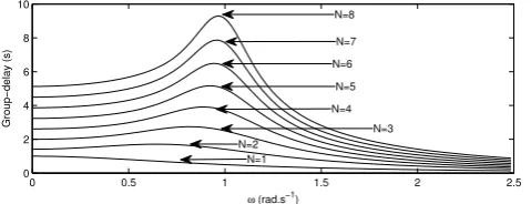 Fig. 2: Group-delay in (s) of the integer Butterworthﬁlter, with order N = 1 : 8 and ωc = 1.