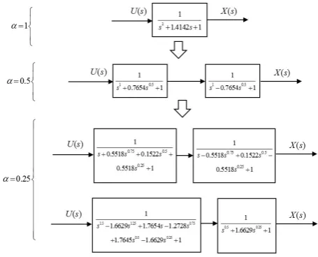 Fig. 3: CFBF of base-order α = 0.5 and α = 0.25,derived from CIBF where U(s) and X(s) are the inputand output of Butterworth ﬁlter, respectively.
