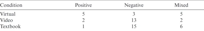 Table 2. Number of participants who responded with qualitative feedback in grouped types: positive, negative and mixed feedback.