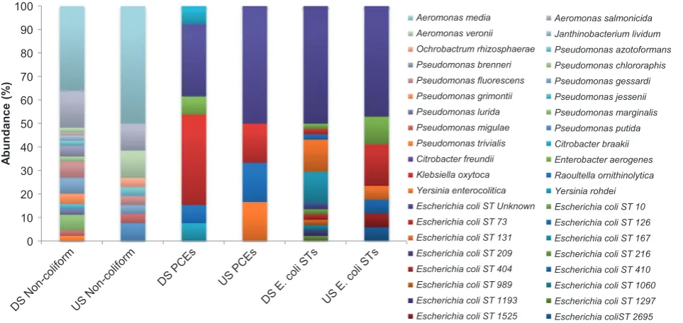 Fig. 2 Resistant quotients for bacteria isolated from a river downstream of an efﬂuent discharge in comparison to upstream