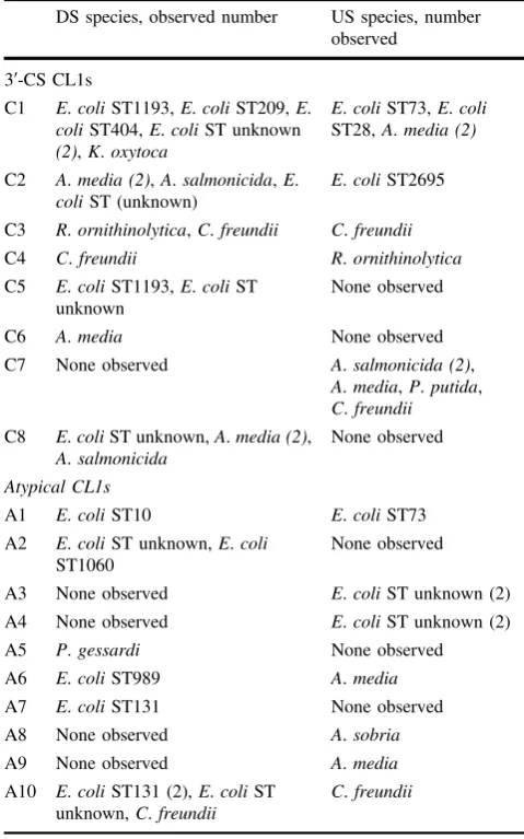 Table 1 Summary of characterised CL1 gene casette arrays