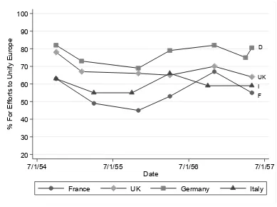 Figure 2. Support for European Unification,1954-57 (USIA Surveys, October 1954, February 1955, November 1955, April 1956, November 1956, May 1957, with fieldwork varying by country.) 