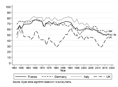 Figure 4. Public Support for European Integration in Four Countries, 1952-2017  