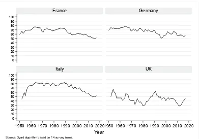 Figure 5. Preferences For Europe, 1952-2017