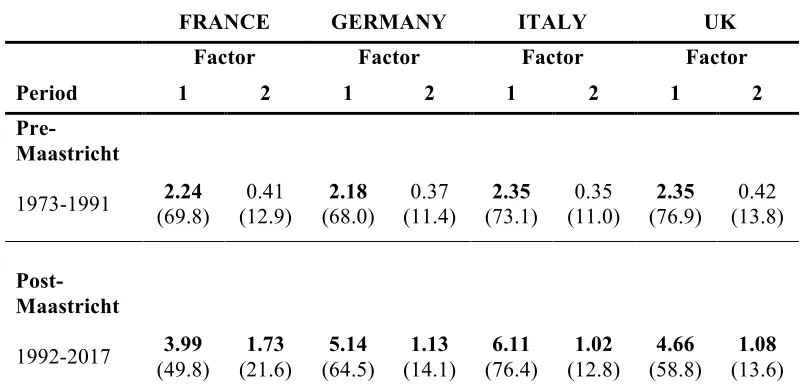 Table 2. Dimensionality in Support for European Integration, Pre- and Post-Maastricht 