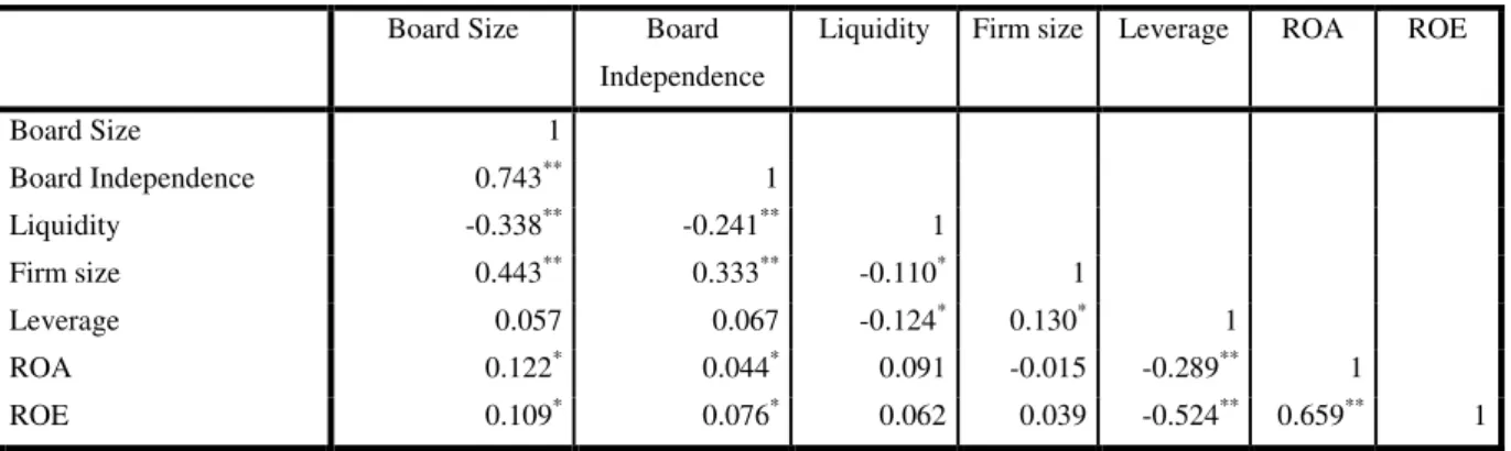 Table 2 Pearson Correlation Coefficients 