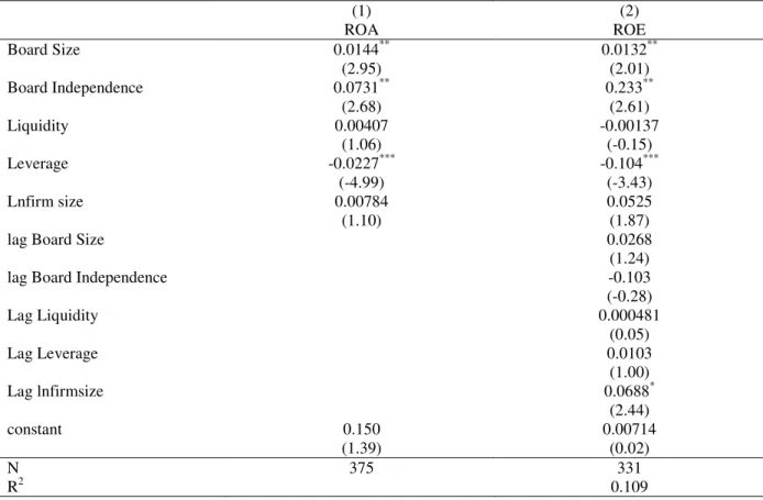 Table 3 Panel regression results for Model ROA and Model ROE 