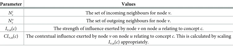 Table 1. Notation used to denote the concept interaction framework.