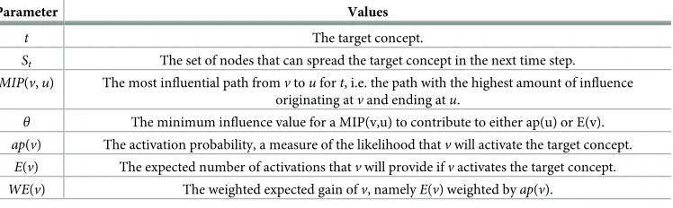 Table 2. Notation used to describe MPG.