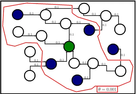 Fig 2. Illustration of how a node with the target concept active can contribute to another node’s activation probability in the ICM, where