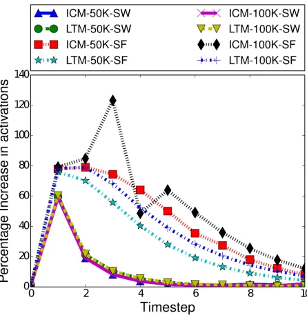 Fig 4. Mean percentage increase of activations in the first 10 time steps of a cascade, for a single concept using a randomly selected seed setof 250 nodes.