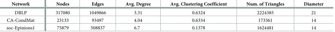 Table 4. Characteristics of the real-world network samples used for evaluation.