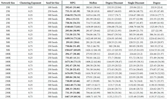 Table 5. Average infections for the target concept for small-world networks in the ICM, with no burn-in time and a r value of 2, with standard deviation in brackets,and the best performing heuristic in bold.