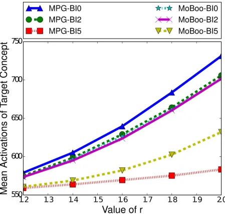 Fig 5. Mean activations of the target concept given the heuristic used to select the boosting concept in the ICM, for small-world networksof 100000 nodes, with a clustering coefficient of 0.75, a seed set of 250 nodes and a variety of burn-in (BI) times.