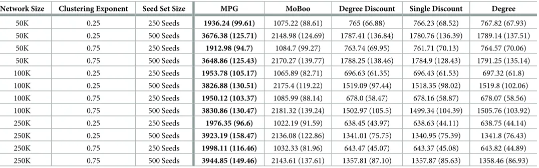 Table 6. Average infections for the target concept for small-world networks in the LTM, with no burn-in time and a r value of 2, with standard deviation in brackets,and the best performing heuristic in bold.