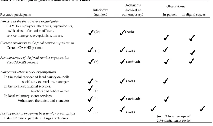 Table 1. Research participants and data collection methods 