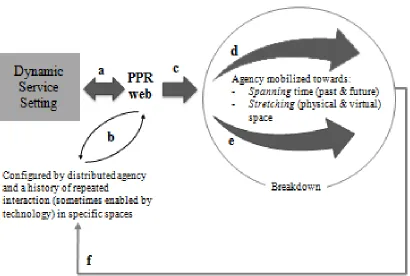 FIGURE 3: A Process Framework of coordinating service provision in dynamic service settings 