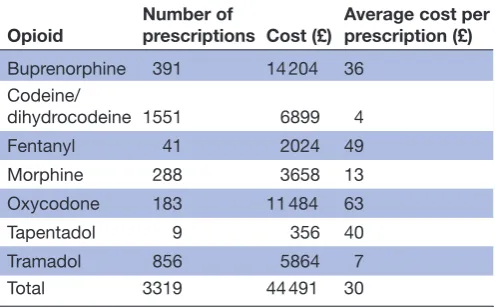 Table 1 Annual numbers of prescriptions and their costs (n=413)