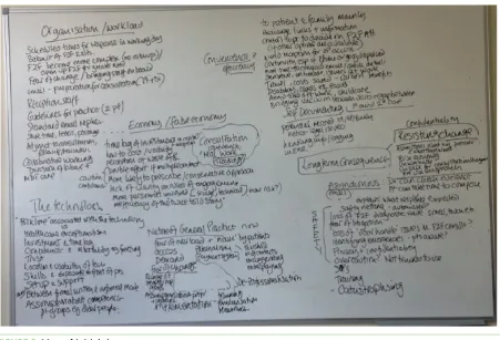 FIGURE 2 Map of initial themes.