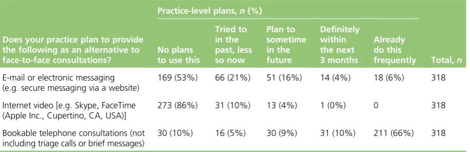 TABLE 2 Characteristics of the practices where responses were received compared with those where they were not