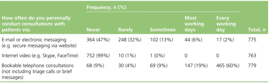 TABLE 4 Individual GPs’ use of alternatives to face-to-face consultations