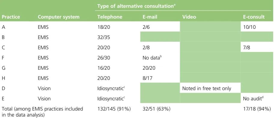 TABLE 6 Audit of the reliability of coding consultations of different types in each case study practice