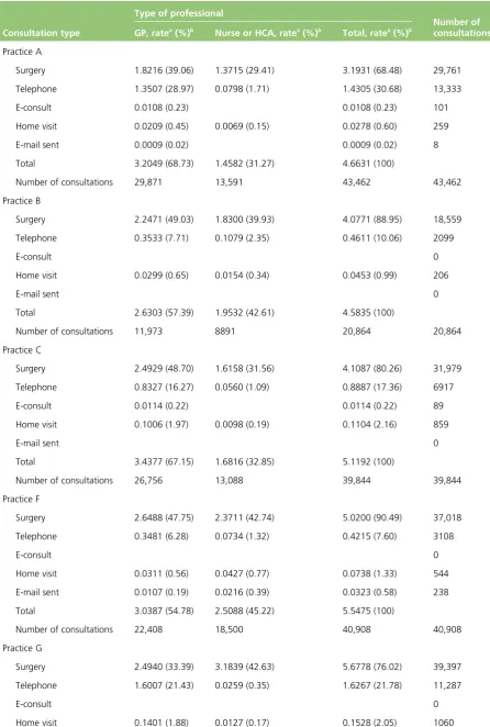 TABLE 7 Annual consultation rates of different types in each practice
