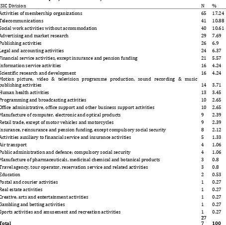 Table 1: Interest Groups by Economic Activity 