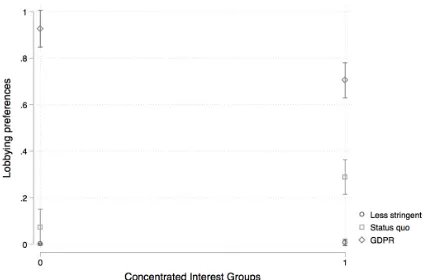 Figure 2. Effects of Concentrated interest groups on Lobbying Preferences Notes. Based on estimations in model 3