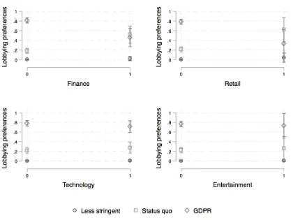 Figure 3. Effects of Sector-specific costs on Lobbying Preferences.  Notes. Based on estimations in model 4