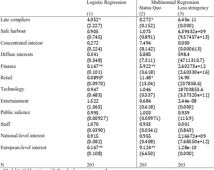 Table A3 . Logistic and Multinomial Logistic Regression Analyses Examining the Determinants of Interest Group Preferences 