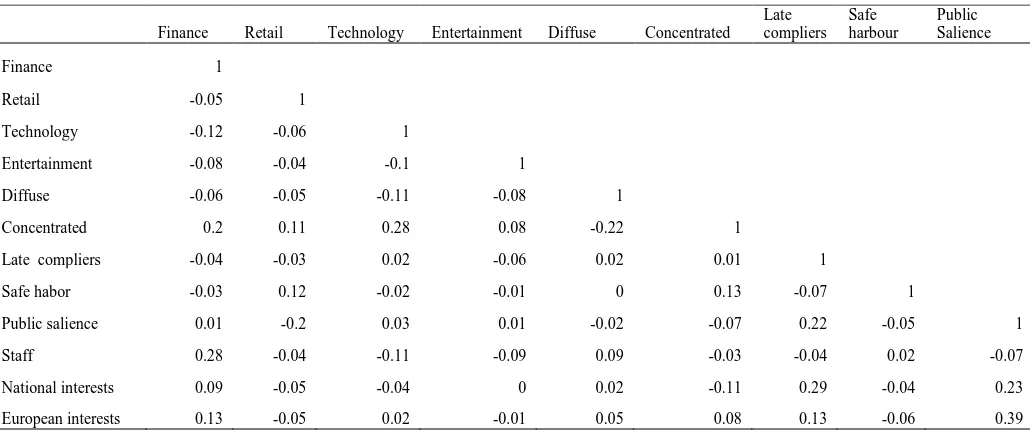 Table A3. Correlation Matrix  