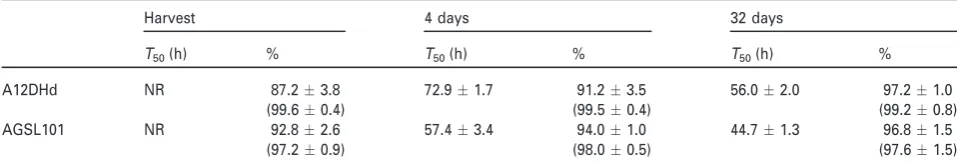 Table 1 The effect of after-ripening on seeds of A12DHd and AGSL101 following harvest in April 2008again after a further 7 days (values in parenthesis)