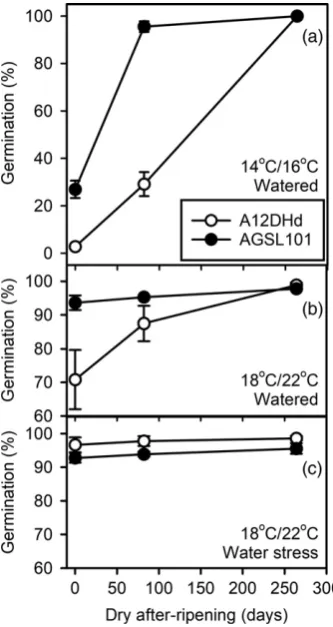 Figure 4. The impact of low temperature during seed production on seedvalue is the mean of three replicatesperformance.Seeds of A12DHd and AGSL101 were produced in two temperatureregimes: (a) 14–16°C; and (b, c) 18–22°C