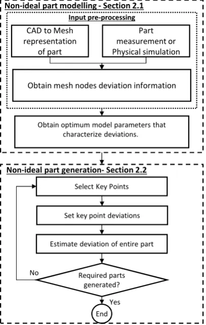 Table 1: Capabilities of part form variation modelling methodologies